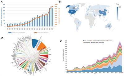 Global Research Status and Trends of Femoral Neck Fracture Over the Past 27 Years: A Historical Review and Bibliometric Analysis